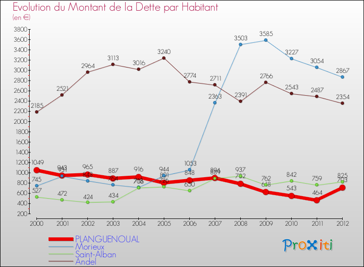 Evolution de la dette par habitant pour la commune de PLANGUENOUAL et les communes proches de 2000 à 2012 Comparaison de la dette par habitant pour PLANGUENOUAL et les communes voisines de 2000 à 2012