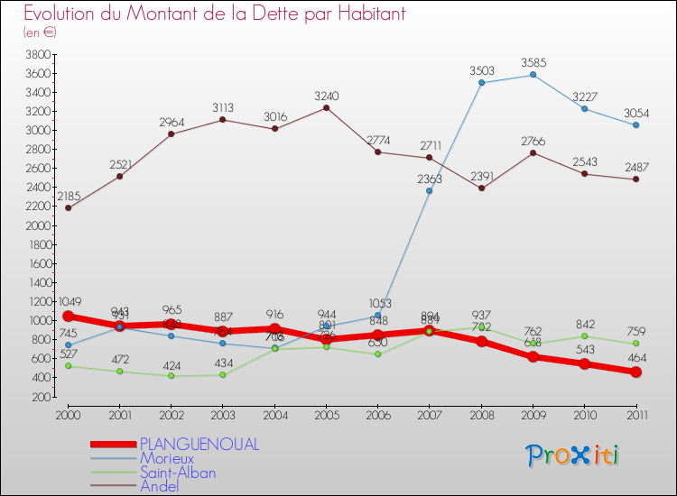 Evolution de la dette par habitant pour la commune de PLANGUENOUAL et les communes proches Comparaison de la dette par habitant pour PLANGUENOUAL et les communes voisines