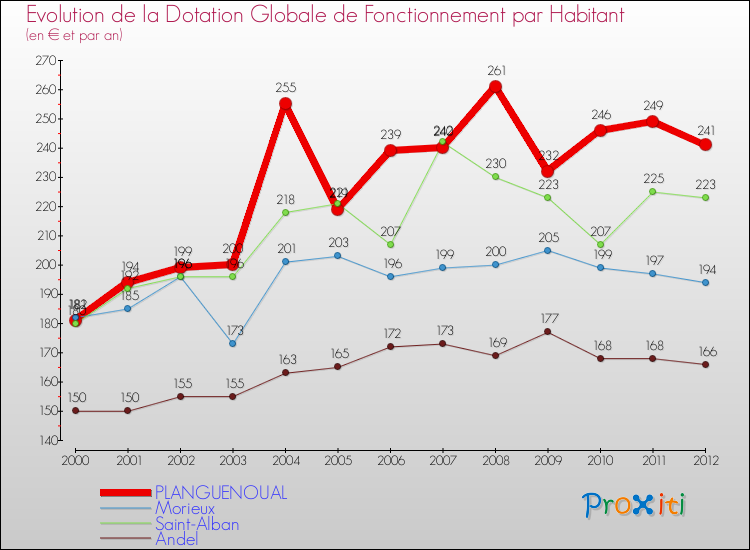 Evolution et montant de la dotation globale de fonctionnement par Habitant pour PLANGUENOUAL et les communes proches Comparaison des dotations globales de fonctionnement par habitant pour PLANGUENOUAL et les communes voisines