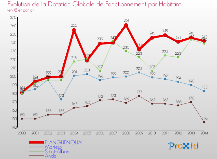 Evolution et montant de la dotation globale de fonctionnement par Habitant pour PLANGUENOUAL et les communes proches de 2000 à 2014. Comparaison des dotations globales de fonctionnement par habitant pour PLANGUENOUAL et les communes voisines de 2000 à 2014.