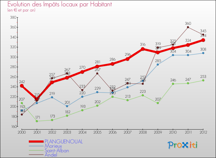 Evolution et montant des impôts locaux par Habitant pour PLANGUENOUAL et les communes proches Comparaison des impôts locaux par habitant pour PLANGUENOUAL et les communes voisines