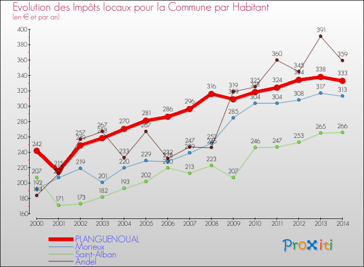 Evolution et montant des impôts locaux par Habitant pour PLANGUENOUAL et les communes proches de 2000 à 2014 Comparaison des impôts locaux par habitant pour PLANGUENOUAL et les communes voisines de 2000 à 2014