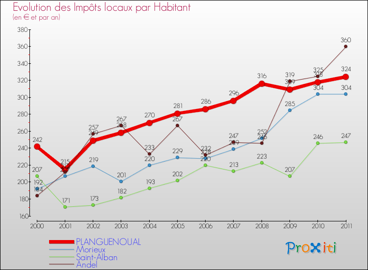 Evolution et montant des impôts locaux par Habitant pour PLANGUENOUAL et les communes proches Comparaison des impôts locaux par habitant pour PLANGUENOUAL et les communes voisines