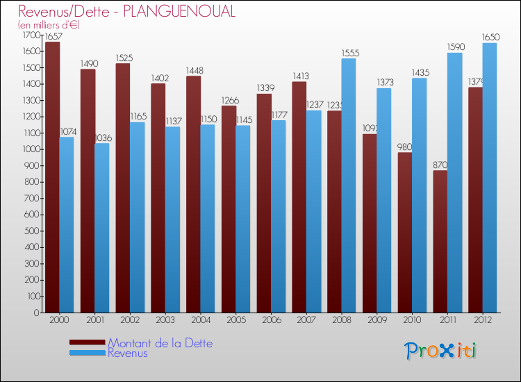 Evolution comparée de la dette et des revenus pour la commune de PLANGUENOUAL de 2000 à 2012 Comparaison de la dette et des revenus pour PLANGUENOUAL de 2000 à 2012