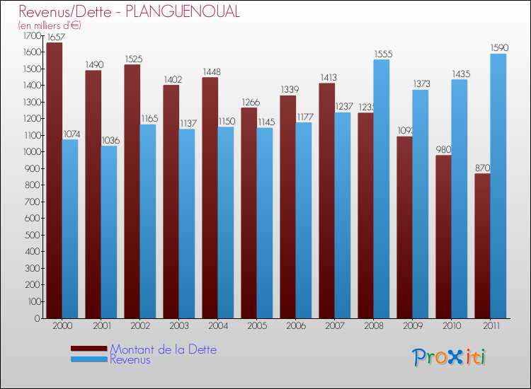 Evolution comparée de la dette et des revenus pour la commune de PLANGUENOUAL de 2000 à 2011 Comparaison de la dette et des revenus pour PLANGUENOUAL de 2000 à 2011