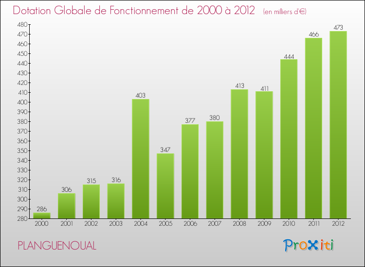 Evolution du montant de la Dotation Globale de Fonctionnement pour la commune de PLANGUENOUAL de 2000 à 2012 Evolution du montant de la Dotation Globale de Fonctionnement pour PLANGUENOUAL de 2000 à 2012