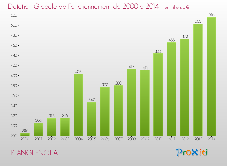 Evolution du montant de la Dotation Globale de Fonctionnement pour la commune de PLANGUENOUAL de 2000 à 2014 Evolution du montant de la Dotation Globale de Fonctionnement pour PLANGUENOUAL de 2000 à 2014