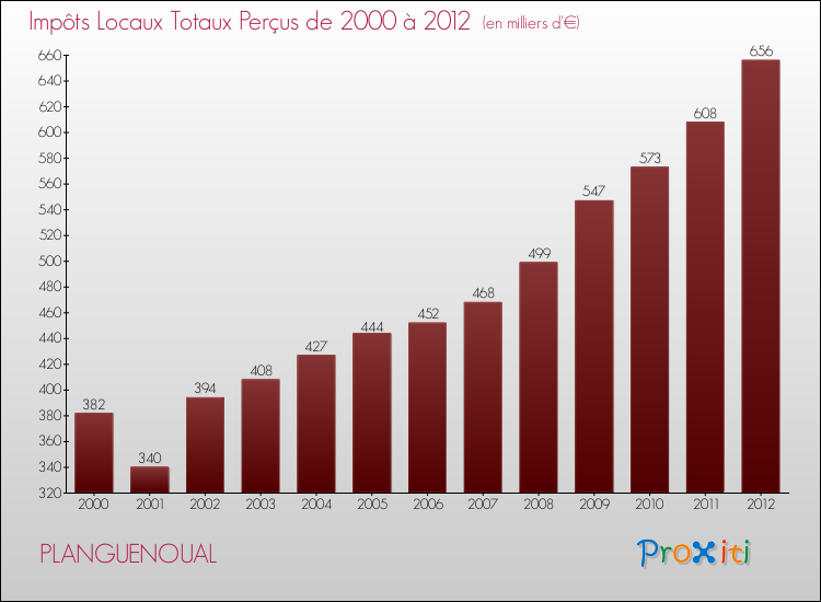 Evolution des Impôts Locaux pour la commune de PLANGUENOUAL de 2000 à 2012 Evolution des Impôts Locaux pour PLANGUENOUAL de 2000 à 2012