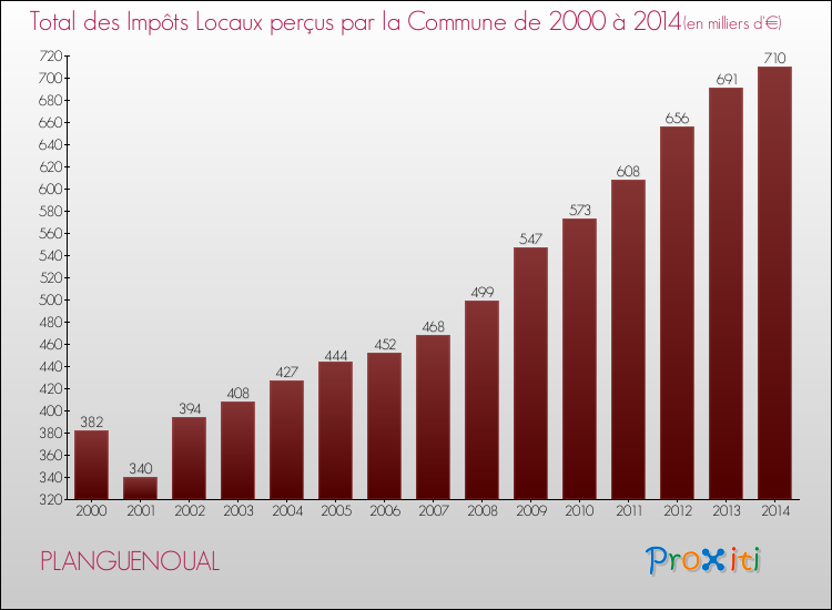 Evolution des Impôts Locaux pour la commune de PLANGUENOUAL de 2000 à 2014 Evolution des Impôts Locaux pour PLANGUENOUAL de 2000 à 2014