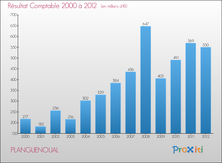 Evolution du résultat comptable pour la commune de PLANGUENOUAL de 2000 à 2012 Evolution du résultat comptable pour PLANGUENOUAL de 2000 à 2012