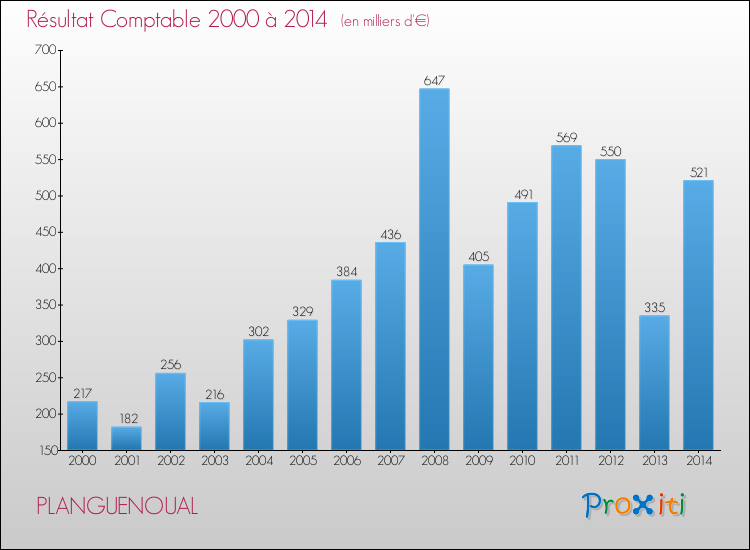Evolution du résultat comptable pour la commune de PLANGUENOUAL de 2000 à 2014 Evolution du résultat comptable pour PLANGUENOUAL de 2000 à 2014