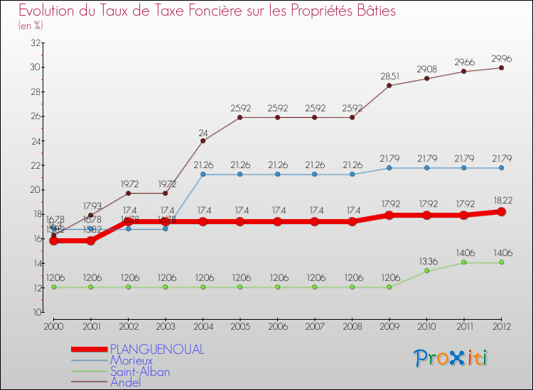 Evolution du taux de la taxe foncière sur le bati pour PLANGUENOUAL et les communes proches de 2000 à 2012 Comparaison des taux de taxe foncière sur le bati pour PLANGUENOUAL et les communes voisines de 2000 à 2012