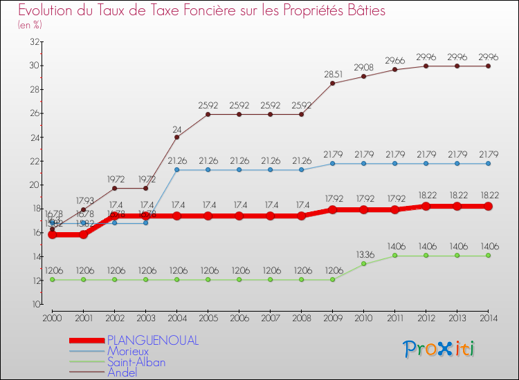 Evolution du taux de la taxe foncière sur le bati pour PLANGUENOUAL et les communes proches de 2000 à 2014 Comparaison des taux de taxe foncière sur le bati pour PLANGUENOUAL et les communes voisines de 2000 à 2014