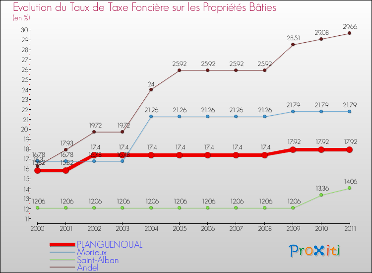 Evolution du taux de la taxe foncière sur le bati pour PLANGUENOUAL et les communes proches Comparaison des taux de taxe foncière sur le bati pour PLANGUENOUAL et les communes voisines