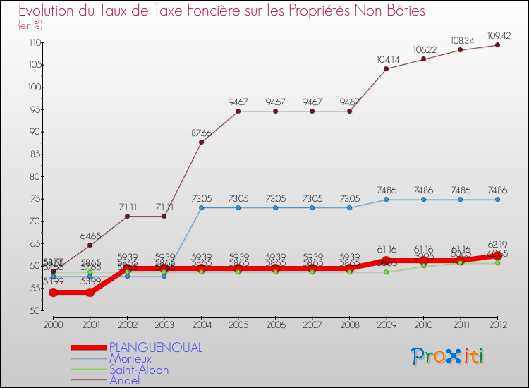 Evolution du taux de la taxe foncière sur les immeubles et terrains non batis pour PLANGUENOUAL et les communes proches de 2000 à 2012 Comparaison des taux de la taxe foncière sur les immeubles et terrains non batis pour PLANGUENOUAL et les communes voisines de 2000 à 2012