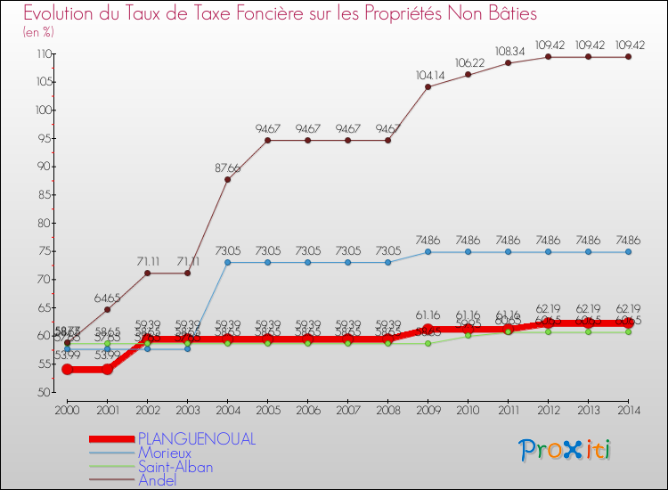 Evolution du taux de la taxe foncière sur les immeubles et terrains non batis pour PLANGUENOUAL et les communes proches de 2000 à 2014 Comparaison des taux de la taxe foncière sur les immeubles et terrains non batis pour PLANGUENOUAL et les communes voisines de 2000 à 2014