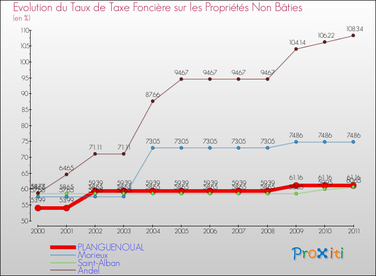 Evolution du taux de la taxe foncière sur les immeubles et terrains non batis pour PLANGUENOUAL et les communes proches Comparaison des taux de la taxe foncière sur les immeubles et terrains non batis pour PLANGUENOUAL et les communes voisines