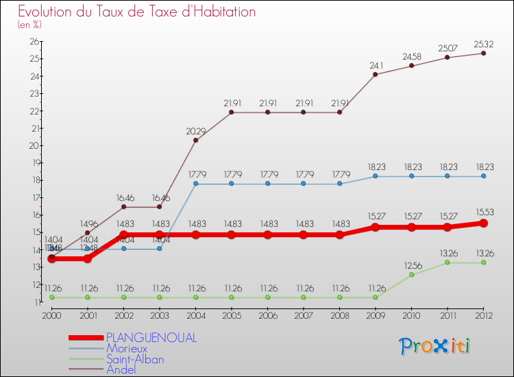 Evolution du taux de la taxe d'habitation pour PLANGUENOUAL et les communes proches Comparaison des taux de la taxe d'habitation pour PLANGUENOUAL et les communes voisines