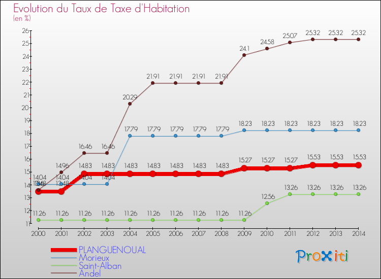 Evolution du taux de la taxe d'habitation pour PLANGUENOUAL et les communes proches de 2000 à 2014 Comparaison des taux de la taxe d'habitation pour PLANGUENOUAL et les communes voisines de 2000 à 2014