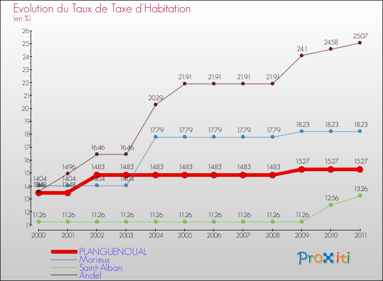Evolution du taux de la taxe d'habitation pour PLANGUENOUAL et les communes proches Comparaison des taux de la taxe d'habitation pour PLANGUENOUAL et les communes voisines