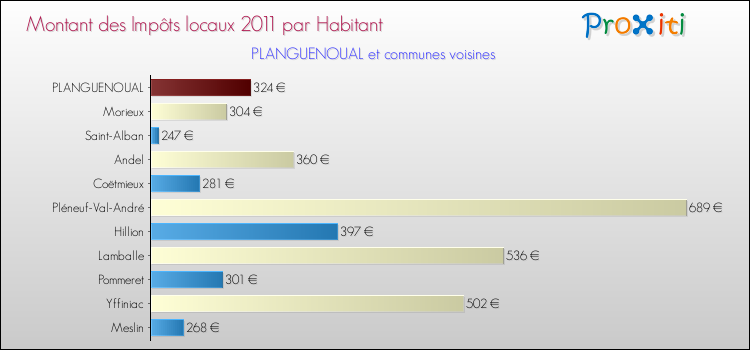 Montant des impôts locaux par Habitant pour PLANGUENOUAL et les communes proches Comparaison des impôts locaux par habitant pour PLANGUENOUAL et les communes voisines