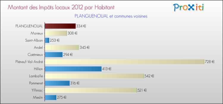 Montant des impôts locaux par Habitant pour PLANGUENOUAL et les communes proches Comparaison des impôts locaux par habitant pour PLANGUENOUAL et les communes voisines