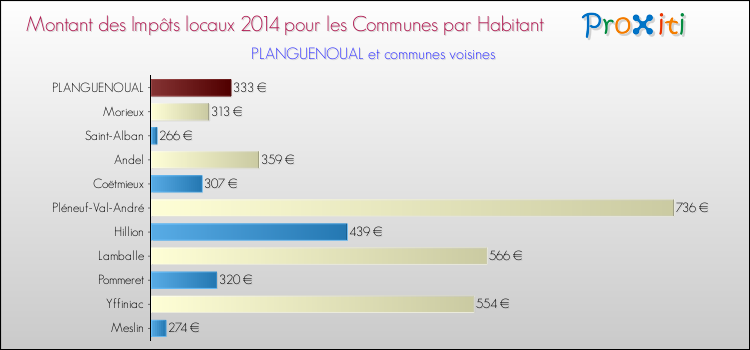 Montant des impôts locaux par Habitant pour PLANGUENOUAL et les communes proches en 2014 Comparaison des impôts locaux par habitant pour PLANGUENOUAL et les communes voisines en 2014