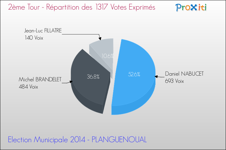 Répartition des votes exprimés au 2ème Tour des Elections Municipales 2014 de la commune de PLANGUENOUAL Elections Municipales 2014 - Répartition des votes exprimés au 2ème Tour pour la commune de PLANGUENOUAL