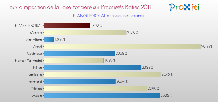 Taux d'imposition de la taxe foncière sur le bati 2011 pour PLANGUENOUAL et les communes proches Comparaison des taux d'imposition de la taxe foncière sur le bati 2011 pour PLANGUENOUAL et les communes voisines