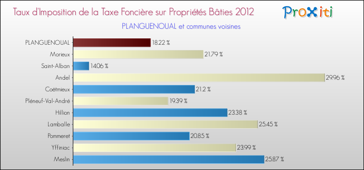 Taux d'imposition de la taxe foncière sur le bati 2012 pour PLANGUENOUAL et les communes proches Comparaison des taux d'imposition de la taxe foncière sur le bati 2012 pour PLANGUENOUAL et les communes voisines