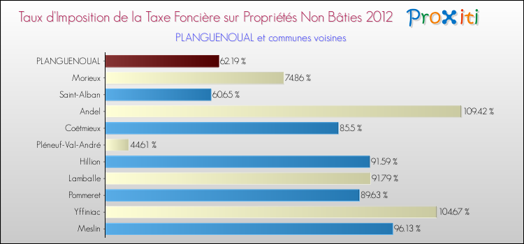 Taux d'imposition de la taxe foncière sur les immeubles et terrains non batis 2012 pour PLANGUENOUAL et les communes proches Comparaison des taux d'imposition de la taxe foncière sur les immeubles et terrains non batis 2012 pour PLANGUENOUAL et les communes voisines