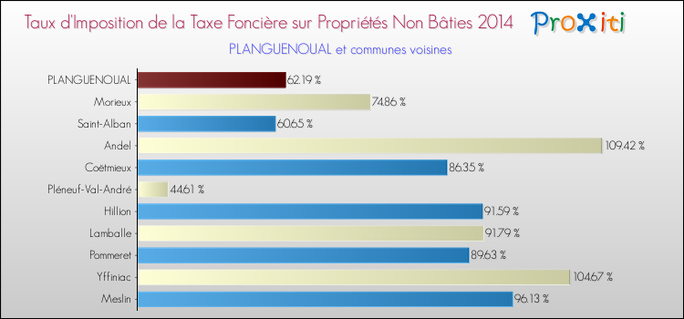 Taux d'imposition de la taxe foncière sur les immeubles et terrains non batis 2014 pour PLANGUENOUAL et les communes proches Comparaison des taux d'imposition de la taxe foncière sur les immeubles et terrains non batis 2014 pour PLANGUENOUAL et les communes voisines
