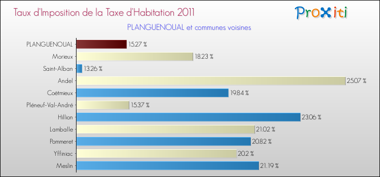 Taux d'imposition de la taxe d'habitation 2011 pour PLANGUENOUAL et les communes proches Comparaison des taux d'imposition de la taxe d'habitation 2011 pour PLANGUENOUAL et les communes voisines