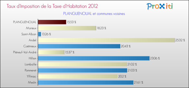 Taux d'imposition de la taxe d'habitation 2012 pour PLANGUENOUAL et les communes proches Comparaison des taux d'imposition de la taxe d'habitation 2012 pour PLANGUENOUAL et les communes voisines