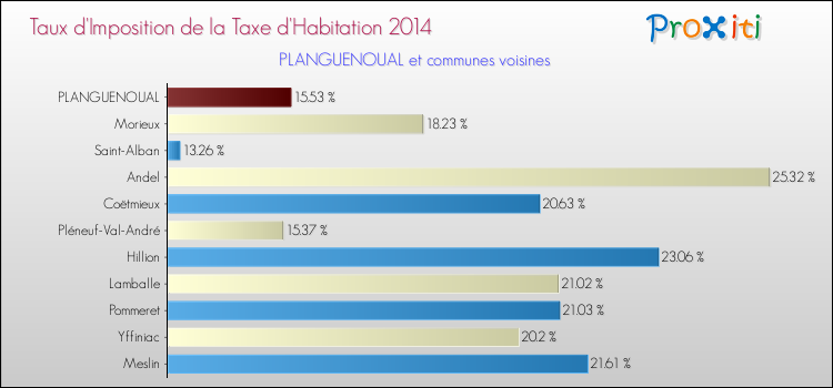 Taux d'imposition de la taxe d'habitation 2014 pour PLANGUENOUAL et les communes proches Comparaison des taux d'imposition de la taxe d'habitation 2014 pour PLANGUENOUAL et les communes voisines