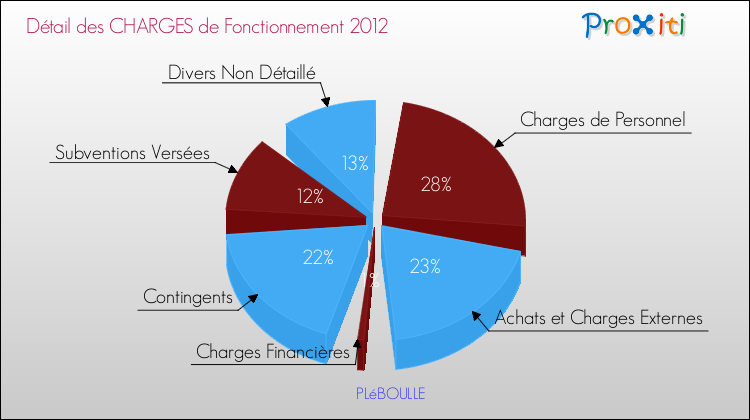 Décomposition des Charges de Fonctionnement 2012 de la commune de PLéBOULLE Charges de Fonctionnement 2012 pour la commune de PLéBOULLE
