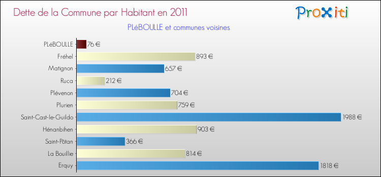 Dette par habitant de la commune en 2011 pour PLéBOULLE et les communes proches Comparaison de la dette par habitant de la commune en 2011 pour PLéBOULLE et les communes voisines