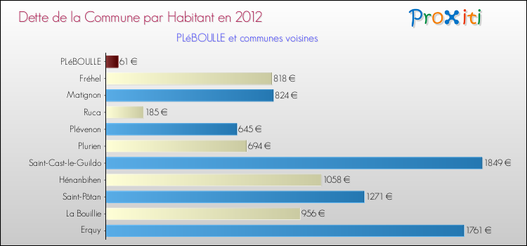 Dette par habitant de la commune en 2012 pour PLéBOULLE et les communes proches Comparaison de la dette par habitant de la commune en 2012 pour PLéBOULLE et les communes voisines