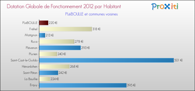 Montant des dotations globales de fonctionnement DGF par Habitant pour PLéBOULLE et les communes proches Comparaison des des dotations globales de fonctionnement DGF par habitant pour PLéBOULLE et les communes voisines