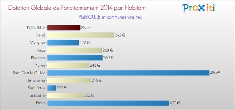 Montant des dotations globales de fonctionnement DGF par Habitant pour PLéBOULLE et les communes proches en 2014. Comparaison des des dotations globales de fonctionnement DGF par habitant pour PLéBOULLE et les communes voisines en 2014.