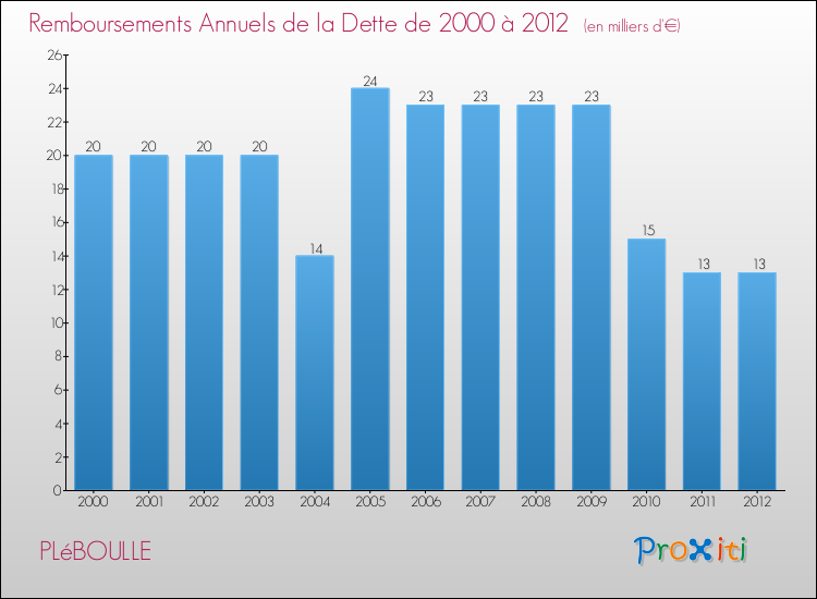 Evolution de l'annuité de la dette pour la commune de PLéBOULLE de 2000 à 2012 Annuités de la dette pour PLéBOULLE de 2000 à 2012