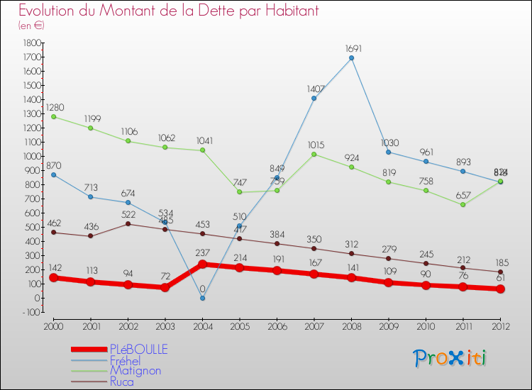 Evolution de la dette par habitant pour la commune de PLéBOULLE et les communes proches de 2000 à 2012 Comparaison de la dette par habitant pour PLéBOULLE et les communes voisines de 2000 à 2012