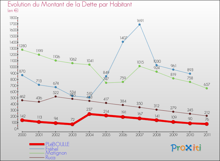 Evolution de la dette par habitant pour la commune de PLéBOULLE et les communes proches Comparaison de la dette par habitant pour PLéBOULLE et les communes voisines