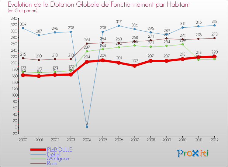 Evolution et montant de la dotation globale de fonctionnement par Habitant pour PLéBOULLE et les communes proches Comparaison des dotations globales de fonctionnement par habitant pour PLéBOULLE et les communes voisines