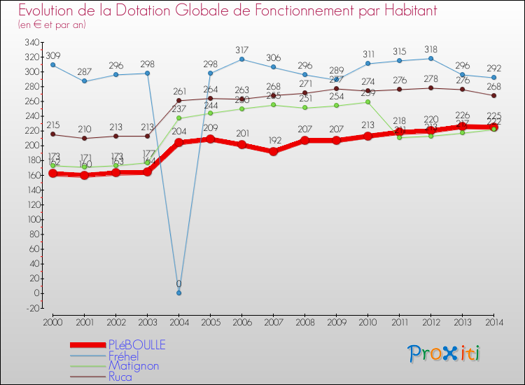 Evolution et montant de la dotation globale de fonctionnement par Habitant pour PLéBOULLE et les communes proches de 2000 à 2014. Comparaison des dotations globales de fonctionnement par habitant pour PLéBOULLE et les communes voisines de 2000 à 2014.