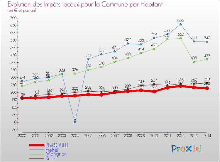 Evolution et montant des impôts locaux par Habitant pour PLéBOULLE et les communes proches de 2000 à 2014 Comparaison des impôts locaux par habitant pour PLéBOULLE et les communes voisines de 2000 à 2014