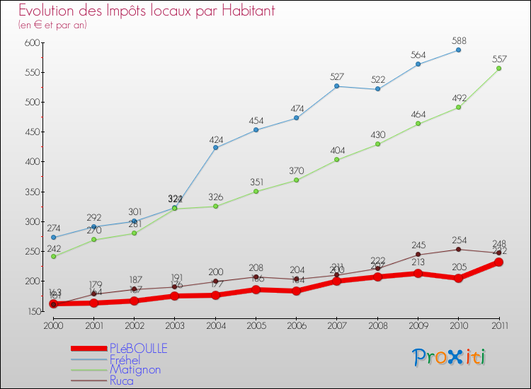 Evolution et montant des impôts locaux par Habitant pour PLéBOULLE et les communes proches Comparaison des impôts locaux par habitant pour PLéBOULLE et les communes voisines