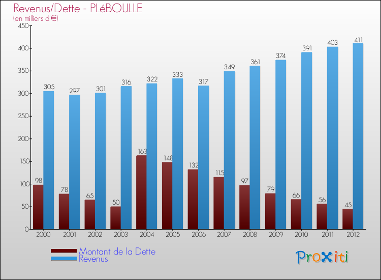 Evolution comparée de la dette et des revenus pour la commune de PLéBOULLE de 2000 à 2012 Comparaison de la dette et des revenus pour PLéBOULLE de 2000 à 2012