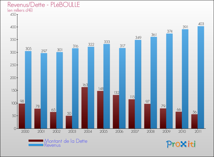 Evolution comparée de la dette et des revenus pour la commune de PLéBOULLE de 2000 à 2011 Comparaison de la dette et des revenus pour PLéBOULLE de 2000 à 2011