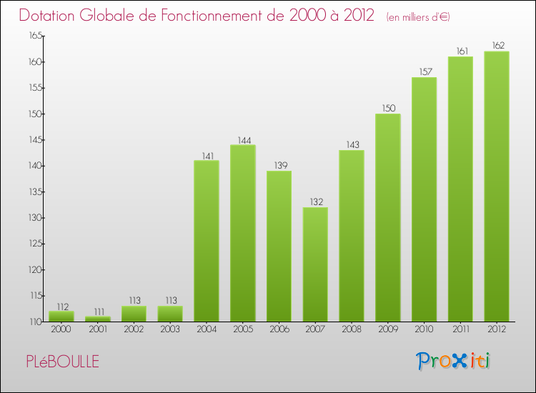 Evolution du montant de la Dotation Globale de Fonctionnement pour la commune de PLéBOULLE de 2000 à 2012 Evolution du montant de la Dotation Globale de Fonctionnement pour PLéBOULLE de 2000 à 2012